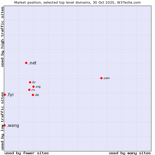 Market position of .net (Network providers) vs. .fyi (For your information) vs. .wang (Wăng, Chinese 网 for web)