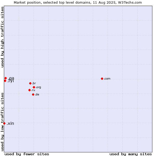Market position of .qa (Qatar) vs. .fyi (For your information) vs. .xin (Xin, Chinese for 