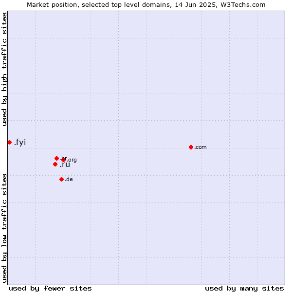 Market position of .ru (Russian Federation) vs. .fyi (For your information)