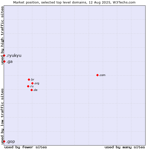Market position of .ga (Gabon) vs. .gop (US Republican Party (Grand Old Part)) vs. .ryukyu (Ryukyu, region of Okinawa, Japan)