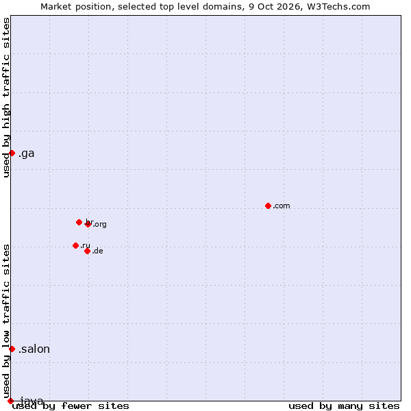 Market position of .salon (Salon) vs. .ga (Gabon) vs. .java (Java programming language)