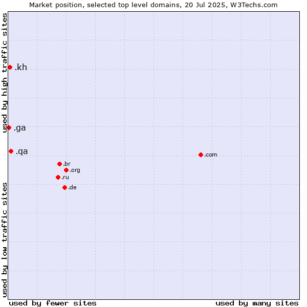 Market position of .qa (Qatar) vs. .kh (Cambodia) vs. .ga (Gabon)