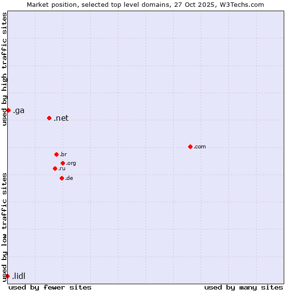 Market position of .net (Network providers) vs. .ga (Gabon) vs. .lidl (Lidl brand)