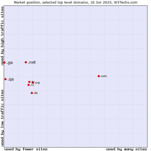 Market position of .net (Network providers) vs. .qa (Qatar) vs. .ga (Gabon)