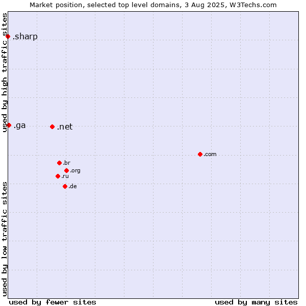 Market position of .net (Network providers) vs. .ga (Gabon) vs. .sharp (Sharp brand)