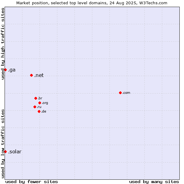 Market position of .net (Network providers) vs. .solar (Solar industry) vs. .ga (Gabon)