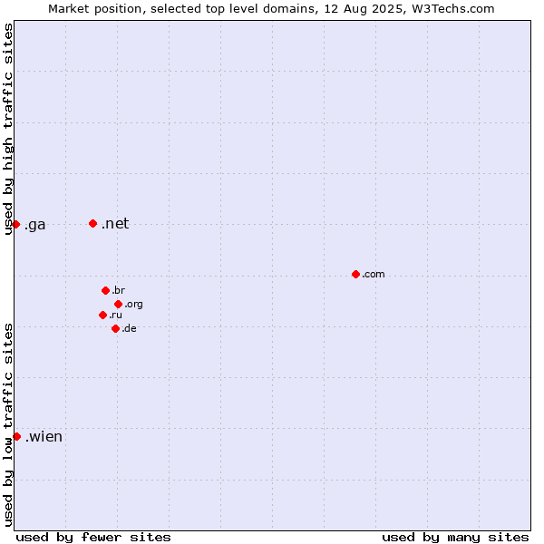 Market position of .net (Network providers) vs. .wien (City of Vienna (Wien), Austria) vs. .ga (Gabon)