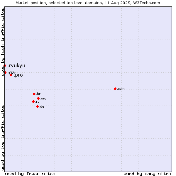 Market position of .pro (Professionals and related entities) vs. .ga (Gabon) vs. .ryukyu (Ryukyu, region of Okinawa, Japan)