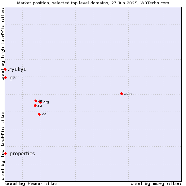 Market position of .properties (Properties) vs. .ga (Gabon) vs. .ryukyu (Ryukyu, region of Okinawa, Japan)