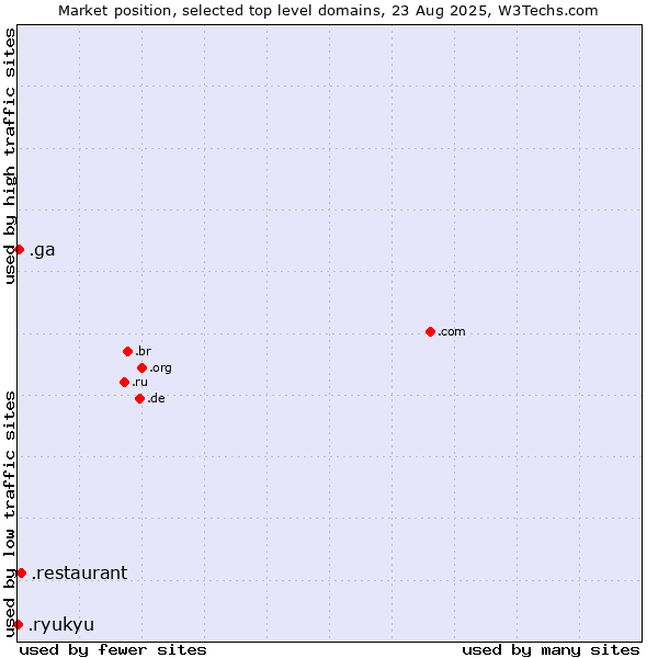 Market position of .restaurant (Restaurant) vs. .ga (Gabon) vs. .ryukyu (Ryukyu, region of Okinawa, Japan)