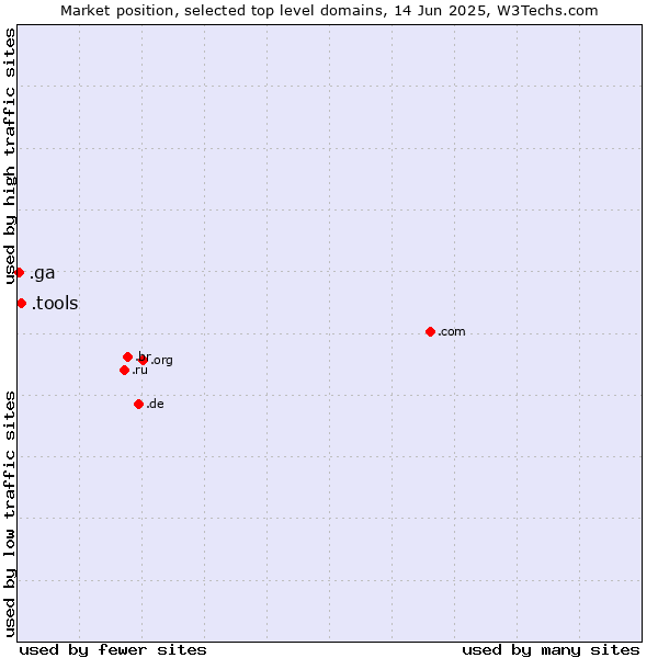 Market position of .tools (Tools) vs. .ga (Gabon)