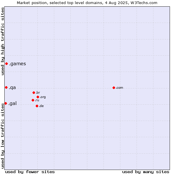 Market position of .games (Games) vs. .qa (Qatar) vs. .gal (Galician linguistic and cultural community)