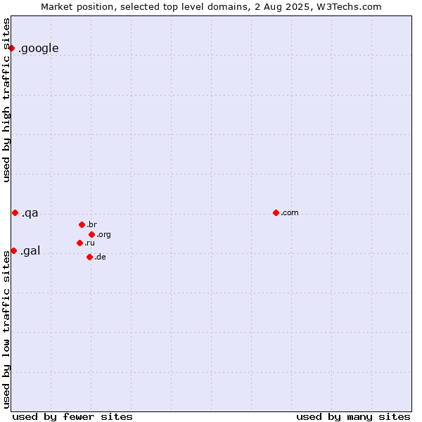 Market position of .qa (Qatar) vs. .gal (Galician linguistic and cultural community) vs. .google (Google brand)