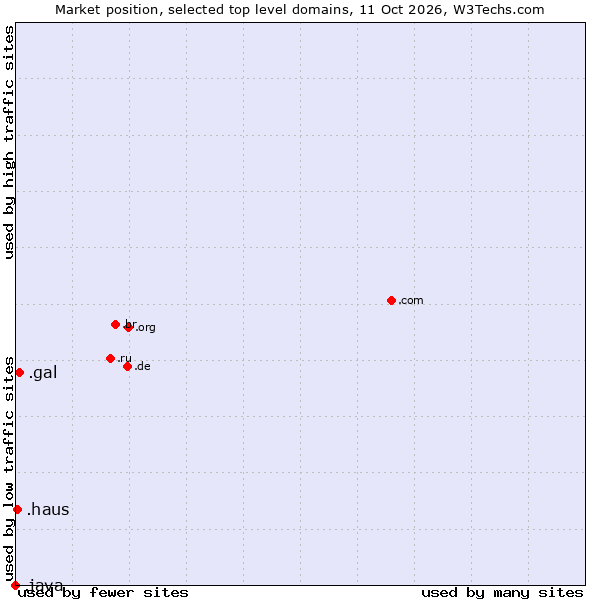 Market position of .gal (Galician linguistic and cultural community) vs. .haus (German for house) vs. .java (Java programming language)