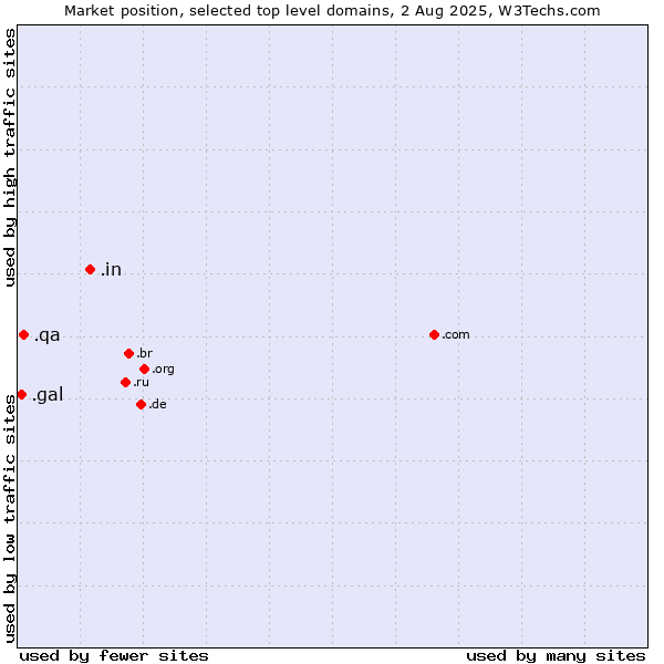 Market position of .in (India) vs. .qa (Qatar) vs. .gal (Galician linguistic and cultural community)