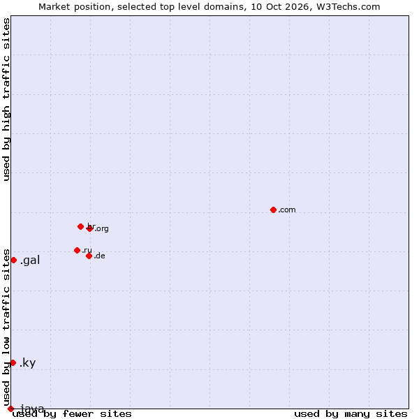 Market position of .gal (Galician linguistic and cultural community) vs. .ky (Cayman Islands) vs. .java (Java programming language)