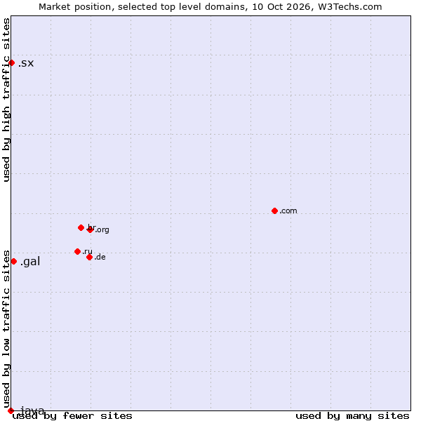 Market position of .gal (Galician linguistic and cultural community) vs. .sx (Sint Maarten) vs. .java (Java programming language)