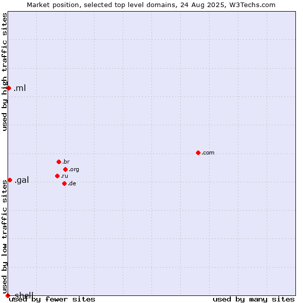 Market position of .gal (Galician linguistic and cultural community) vs. .ml (Mali) vs. .shell (Shell brand)
