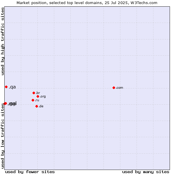 Market position of .qa (Qatar) vs. .gal (Galician linguistic and cultural community) vs. .mp (Northern Mariana Islands)