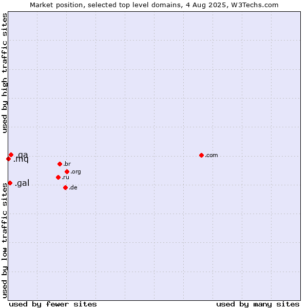 Market position of .qa (Qatar) vs. .gal (Galician linguistic and cultural community) vs. .mq (Martinique)