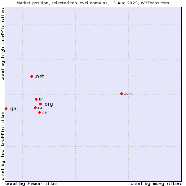Market position of .org (Organizations) vs. .net (Network providers) vs. .gal (Galician linguistic and cultural community)