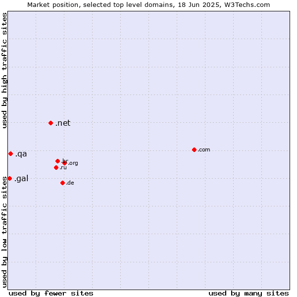 Market position of .net (Network providers) vs. .qa (Qatar) vs. .gal (Galician linguistic and cultural community)