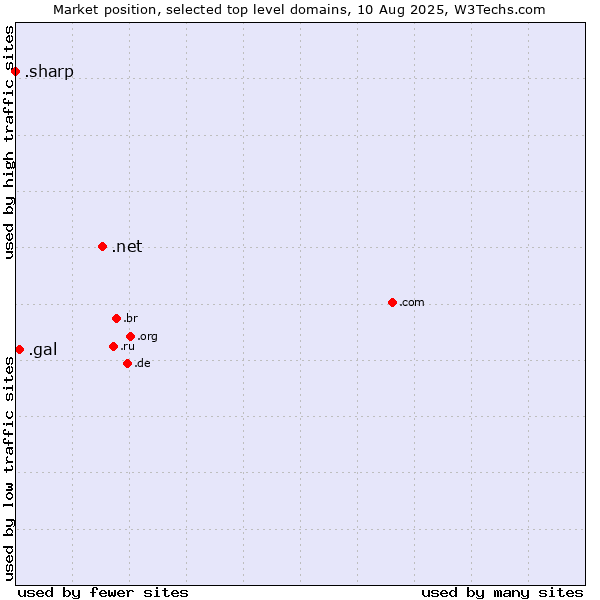 Market position of .net (Network providers) vs. .gal (Galician linguistic and cultural community) vs. .sharp (Sharp brand)