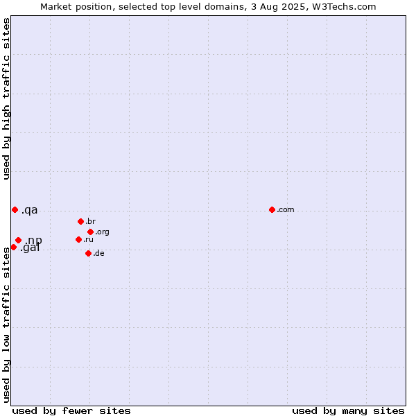 Market position of .np (Nepal) vs. .qa (Qatar) vs. .gal (Galician linguistic and cultural community)