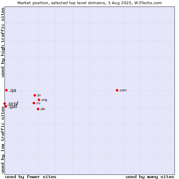 Market position of .qa (Qatar) vs. .gal (Galician linguistic and cultural community) vs. .prof (Short for professor)