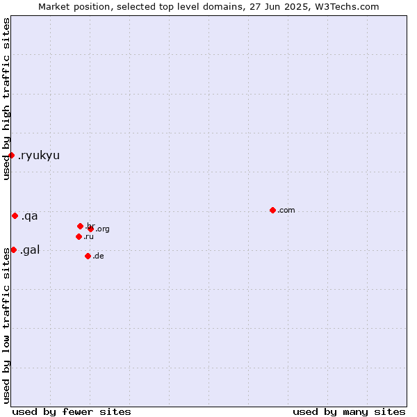 Market position of .qa (Qatar) vs. .gal (Galician linguistic and cultural community) vs. .ryukyu (Ryukyu, region of Okinawa, Japan)