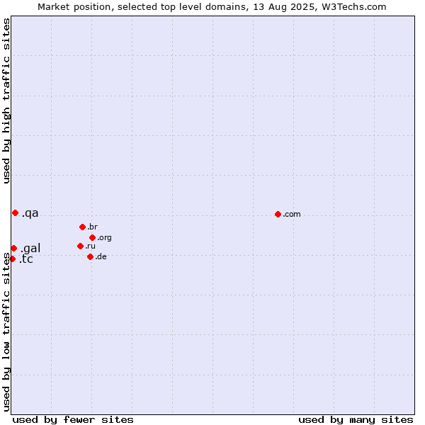 Market position of .qa (Qatar) vs. .gal (Galician linguistic and cultural community) vs. .tc (Turks and Caicos Islands)