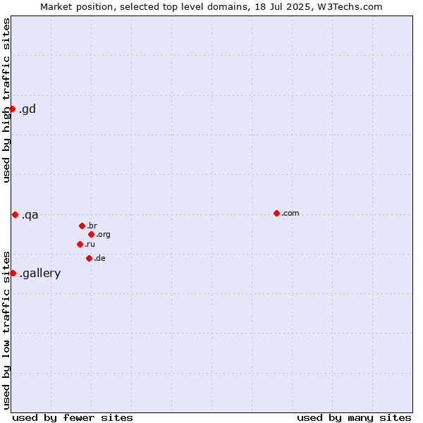 Market position of .qa (Qatar) vs. .gallery (Gallery) vs. .gd (Grenada)