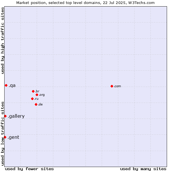 Market position of .qa (Qatar) vs. .gallery (Gallery) vs. .gent (City of Gent, Belgium)