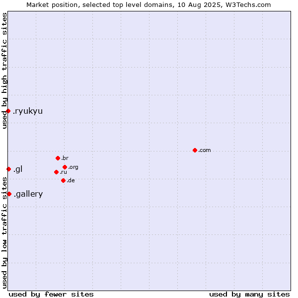Market position of .gallery (Gallery) vs. .gl (Greenland) vs. .ryukyu (Ryukyu, region of Okinawa, Japan)