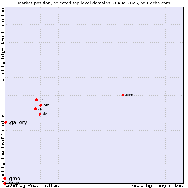 Market position of .gallery (Gallery) vs. .gmo (GMO Internet brand) vs. .java (Java programming language)