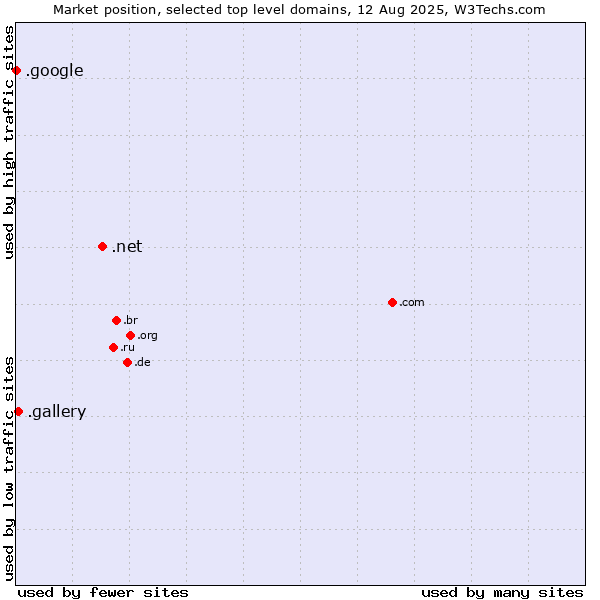 Market position of .net (Network providers) vs. .gallery (Gallery) vs. .google (Google brand)
