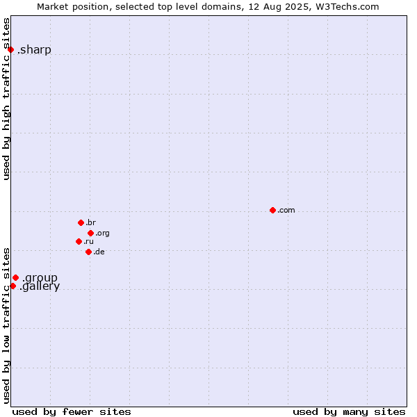 Market position of .group (Group) vs. .gallery (Gallery) vs. .sharp (Sharp brand)