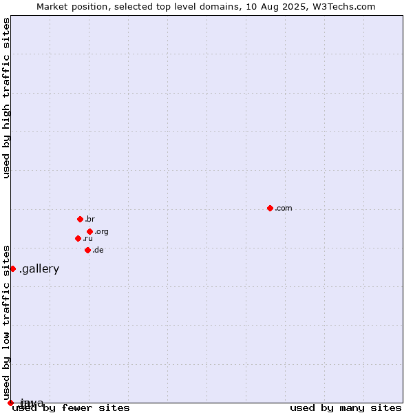 Market position of .gallery (Gallery) vs. .gu (Guam) vs. .java (Java programming language)
