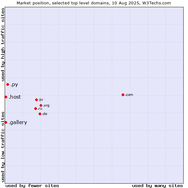 Market position of .py (Paraguay) vs. .gallery (Gallery) vs. .host (Hosting industry)