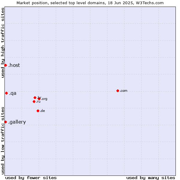 Market position of .qa (Qatar) vs. .gallery (Gallery) vs. .host (Hosting industry)
