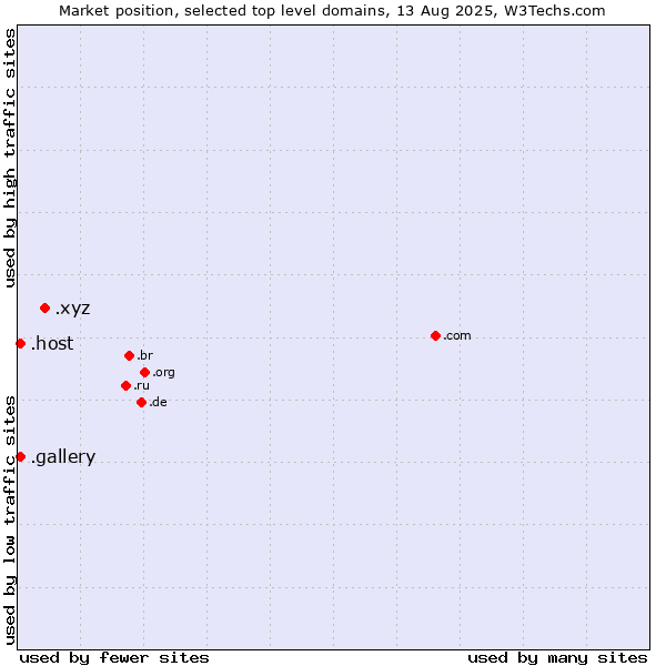 Market position of .xyz (XYZ) vs. .gallery (Gallery) vs. .host (Hosting industry)