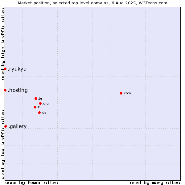 Market position of .gallery (Gallery) vs. .hosting (Hosting) vs. .ryukyu (Ryukyu, region of Okinawa, Japan)