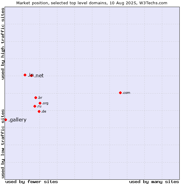 Market position of .net (Network providers) vs. .in (India) vs. .gallery (Gallery)