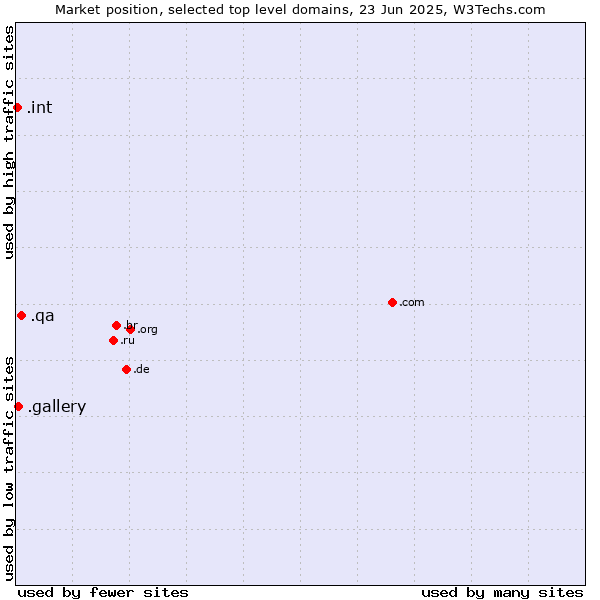 Market position of .qa (Qatar) vs. .gallery (Gallery) vs. .int (International government treaties)
