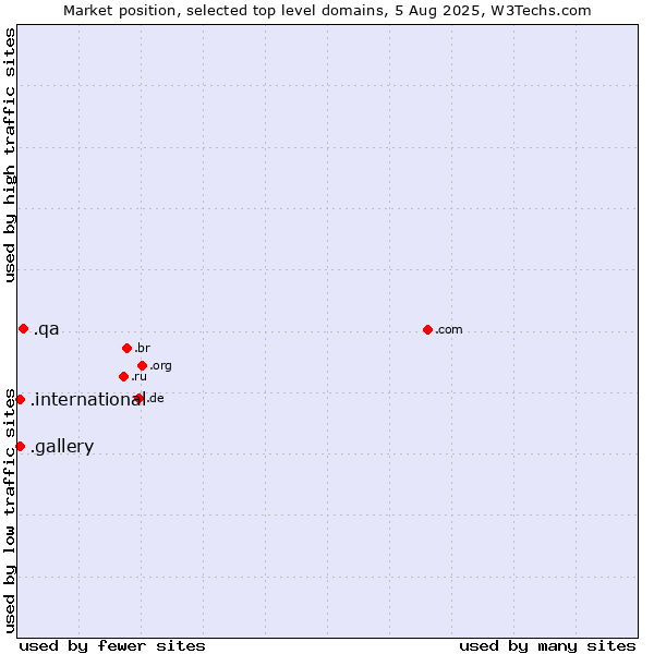 Market position of .qa (Qatar) vs. .gallery (Gallery) vs. .international (International)