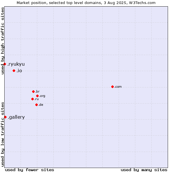 Market position of .io (British Indian Ocean Territory) vs. .gallery (Gallery) vs. .ryukyu (Ryukyu, region of Okinawa, Japan)