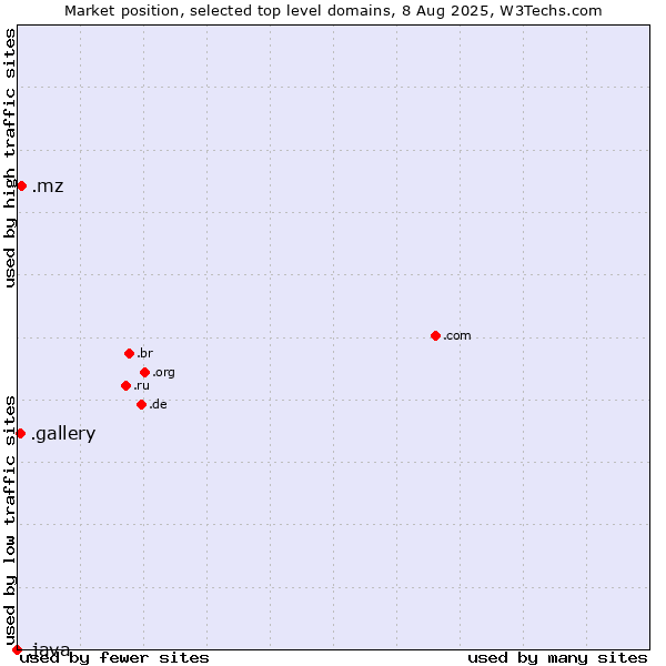 Market position of .mz (Mozambique) vs. .gallery (Gallery) vs. .java (Java programming language)