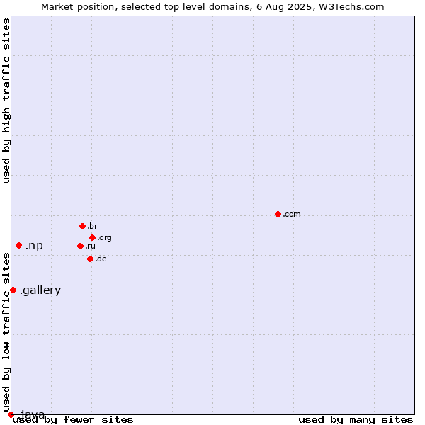 Market position of .np (Nepal) vs. .gallery (Gallery) vs. .java (Java programming language)