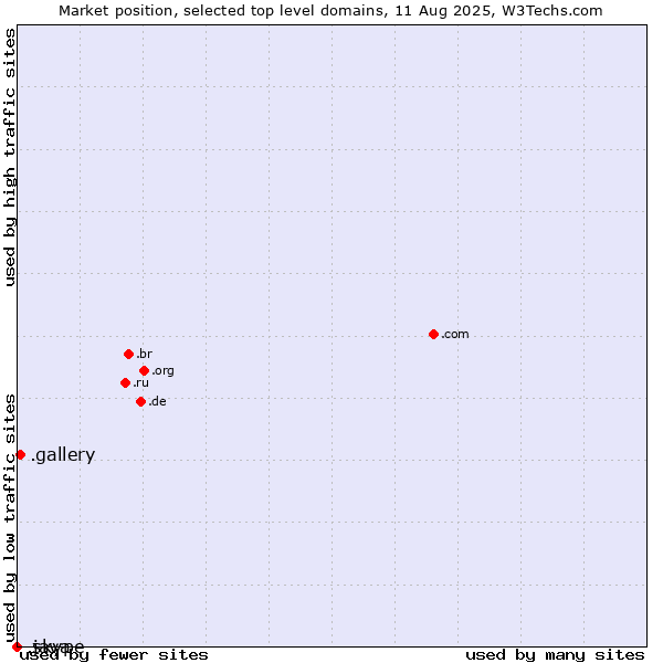 Market position of .gallery (Gallery) vs. .java (Java programming language) vs. .skype (Skype brand)