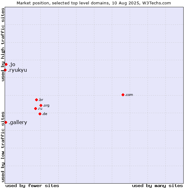 Market position of .jo (Jordan) vs. .gallery (Gallery) vs. .ryukyu (Ryukyu, region of Okinawa, Japan)